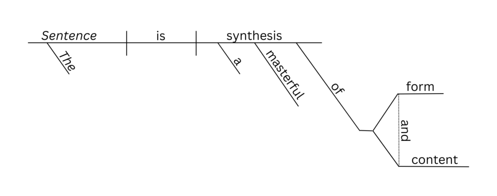 A sentence diagram. It reads, "The Sentence is a masterful synthesis of form and content."